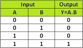 AND Gate Truth Table