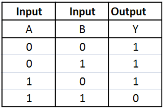 NAND Gate Truth Table