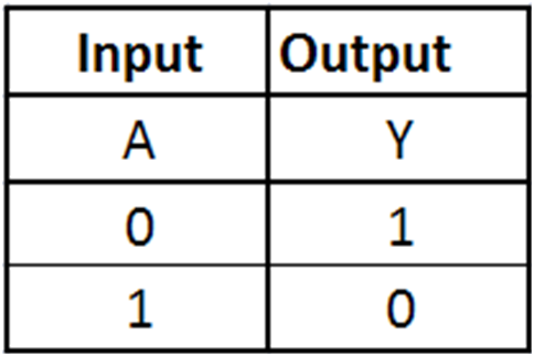 NOT Gate Truth Table