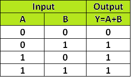 OR Gate Truth Table